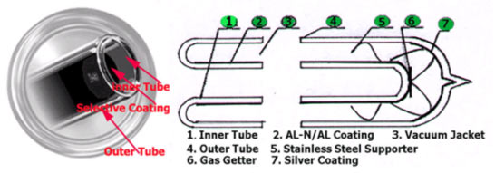 solar vacuum tube working module picture